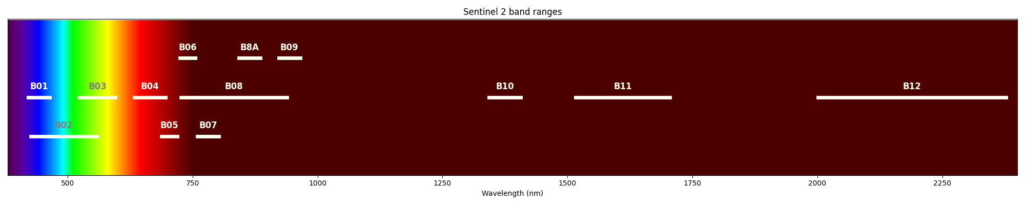 Sentinel 2 band ranges