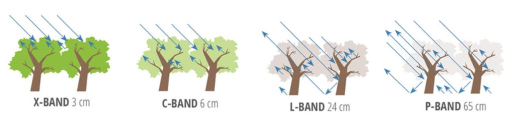 RADAR bands
